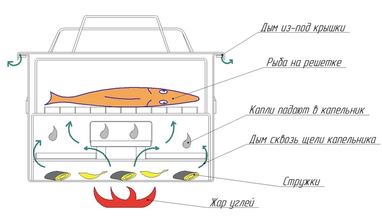 Схема коптильни горячего копчения